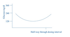 <p>Describe this glucose curve and what you would do to fix it</p>