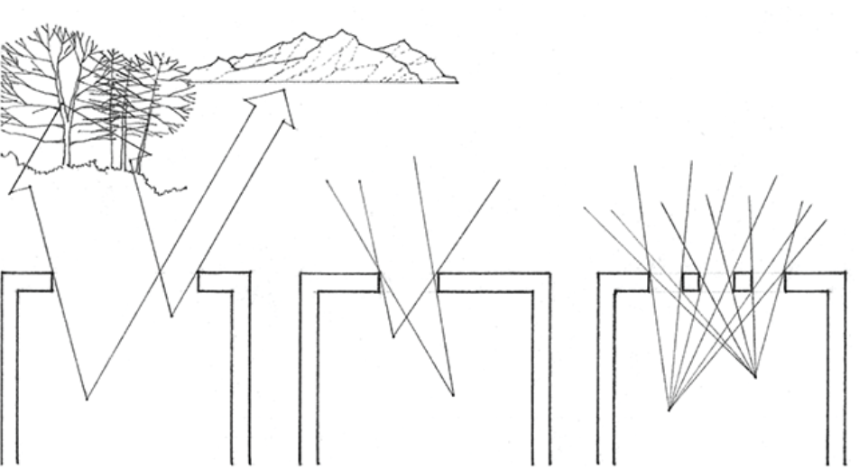 <p>the focus of the space</p>