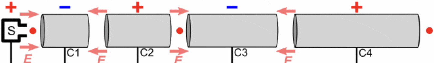 <p>Electron gun: thermionic emission from filament</p><p>Klystron: microwave RF power</p><p>Linear accelerator: RF cavities generate electric field that rapidly oscillates at exactly the correct frequency so that e<span style="line-height: normal;"><strong>-</strong></span><strong> </strong>passing through cavities<strong> </strong>gain kinetic energy from electric field in forward direction (accelerated)</p><p class="p1"></p>