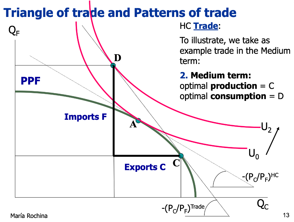 <p><span>The triangle formed between the production point (C) and the consumption point (D) on the isovalue line. </span></p><p><span>The horizontal distance shows exports of Clothing; the vertical distance shows imports of Food.</span></p><p><span>Exports = Q<sub>C</sub> produced - Q<sub>C</sub> consumed</span></p><p><span>Imports = Q<sub>F</sub> consumed - Q<sub>F</sub> produced.</span></p>