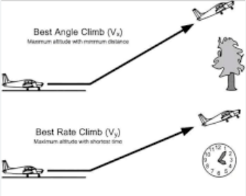 <p>Angle of Climb→Altitude per Distance (For→Gradient),</p><p>Rate of Climb→Altitude per unit Time</p><p>Best Angle used for distance constraints;</p><p>Best Rate used to minimize time to cruise.</p><p>Regulatory constraint: </p><p>• <strong>250</strong>Kt below <strong>10,</strong>000<strong>’ </strong>(Constrained Speed)<br>• <strong>300</strong>Kt until Switching to Mach Number</p>