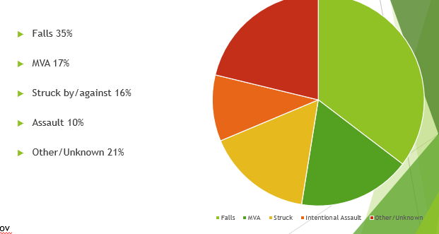 <p><span style="font-family: "Wingdings 3";">u</span><span style="font-family: "Trebuchet MS";">0-4 years: Up to 66% non-accidental trauma</span></p><p><span style="font-family: "Wingdings 3";">u</span><span style="font-family: "Trebuchet MS";">0-14 years: Up to 50% falls</span></p><p><span style="font-family: "Wingdings 3";">u</span><span style="font-family: "Trebuchet MS";">16-25 years: Up to 67% MVA</span></p><p><span>•</span><span style="font-family: "Trebuchet MS";">26-35 years: Up to 50% MVA</span></p><p><span>•</span><span style="font-family: "Trebuchet MS";">65+: Up to 60% falls</span></p><p><span>•</span><span style="font-family: "Trebuchet MS";">85+: Up to 90% falls</span></p>