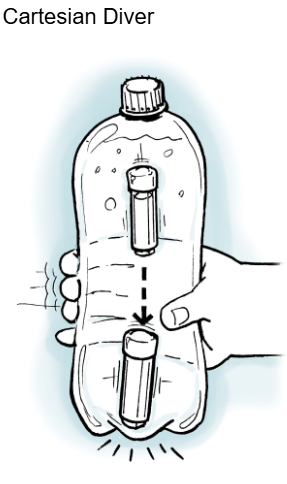 <p>If a gas is compressed, its pressure increases but its volume decreases</p>