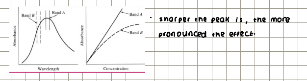 <ul><li><p>Monochromator passes light into the sample only several wavelengths </p></li><li><p>Depending on the bandpass, and what wavelengths you choose to scan at, your absorbance response may vary considerably</p></li></ul><p></p>