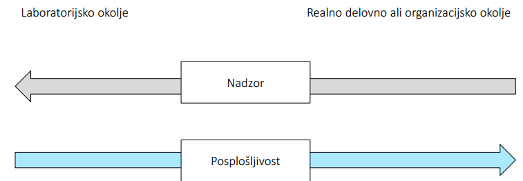 <p> Do kakšne mere lahko izsledke posplošimo, notranja veljavnost pa na to, do kakšne mere lahko nadzorujemo moteče variable in sklepamo na vzročno-posledične odnose</p><p>Eksperimenti imajo navadno visoko notranjo veljavnost in nižjo zunanjo (ni pa nujno; višjo zunanjo veljavnost imajo eksperimenti v realnem okolju)</p><p></p>