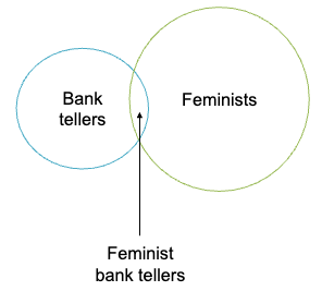<p>A statistical error where an individual falsely judges that the simultaneous occurrence of two specific events is more probable than the occurrence of one of those events alone</p>
