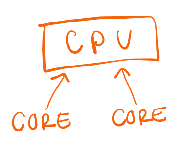 <p>Each core can handle a separate set of instructions</p>