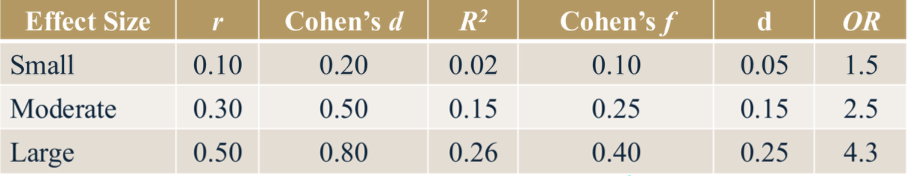 <p>according to the table in the lecture what would be considered a moderate Cohen’s f value? </p>