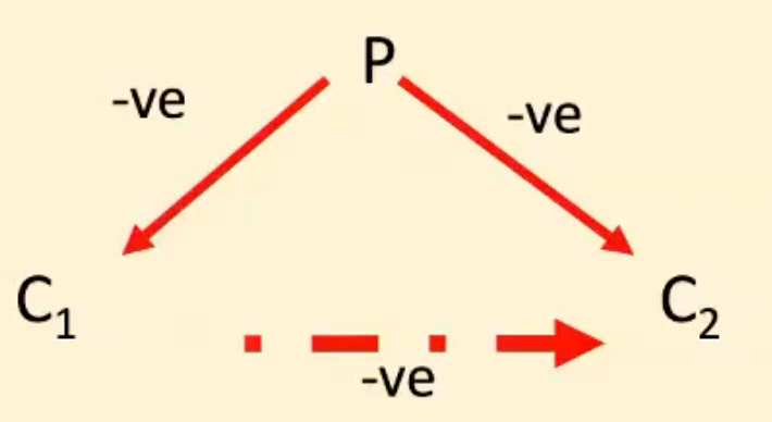 <p>Two different prey species indirectly effect one another by their impact on the population size of their shared predator </p>
