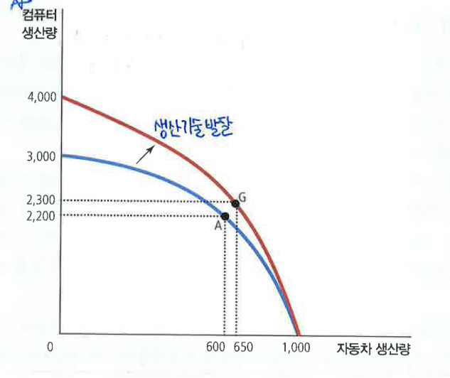 <p>Production possibilities frontier (PPF). Shows the various combinations of output (e.g., cars vs. computers) that an economy can possibly produce given its available factors of production (생산요소) and production technology (생산기술).</p><p>생산가능곡선의 이동: 기술 발전: 바깥쪽으로의 팽창 (expansion)</p>