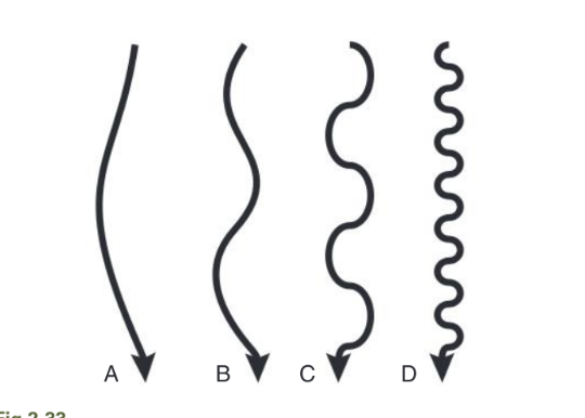 Which has the shortest wavelength?