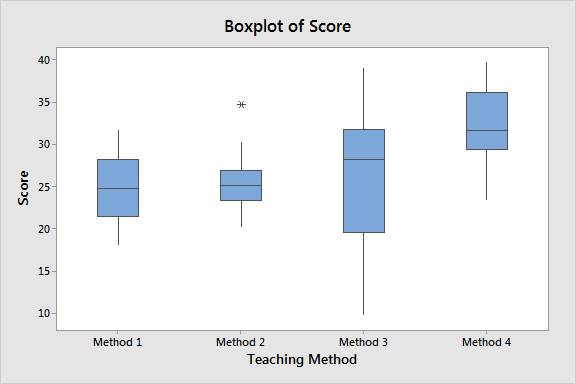 <p>displays quantitative data in quartiles with a box (Q1, Q2/Mean, Q3) and smallest and largest with whiskers</p>