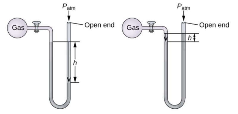 <ul><li><p>device used to <strong><u>measure the pressure of a gas</u></strong> trapped in a container</p></li><li><p>P<sub>gas</sub>&nbsp;= P<sub>atm</sub>&nbsp;- P<sub>fluid</sub></p></li><li><p>the fluid is mercury</p></li><li><p>pressure of the fluid is equal to the difference in height of the fluid level in units of millimeters</p></li></ul><p></p>