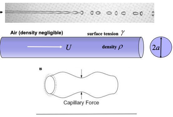 <p>Here we’re trying to find the critical reynolds number for a liquid jet:</p><ul><li><p>the physical mechanism is surface tension resulting in varying energy differences.</p><ul><li><p>There is a squeeze from a smaller curvature increasing surface tension, balanced out by length wise curvature to some extent</p></li></ul></li><li><p>we will work out an energy argument based on surface tension</p></li><li><p>Using conservation of volume to link how our curvatures in both directions</p></li></ul><p></p><p>To work out growth rate:</p><ul><li><p>We will use a different method of using dimensional analysis to figure out the form of our growth rate equation<br></p></li></ul><p></p>
