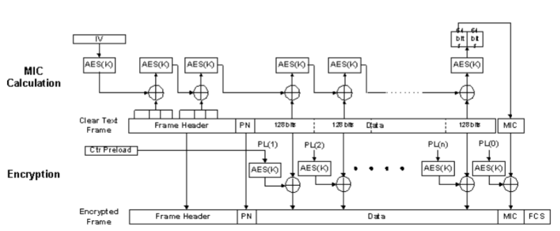 <p>CBC-MAC Mode for MIC calculation</p><p>CTR Mode for payload encryption</p>