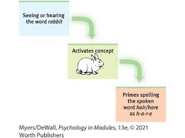 <p><span><span>To retrieve a specific memory from the web of associations, you must first activate one of the strands that leads to it. </span></span></p>