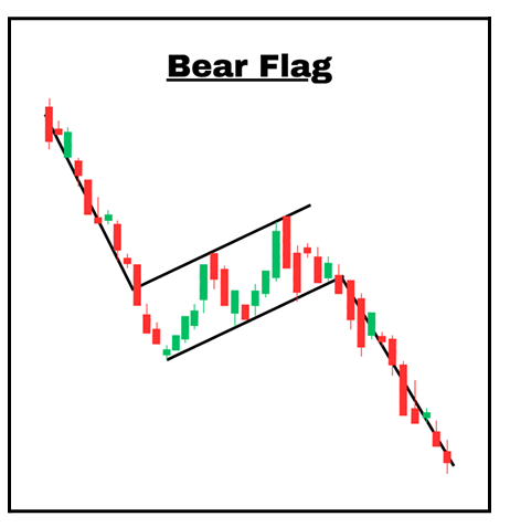 <p>Pattern Type: Bearish, trend continuation </p><p>Requirements:</p><p> a. Preceding bearish trend</p><p> b. Upward consolidation channel </p><p>c. Breakout below consolidation channel </p><p>Meaning: A brief consolidation following a downward price movement, indicating an anticipated resumption of the downtrend as sellers dominate. Entry: Breakout below bottom of channel Exit: Next key level</p>