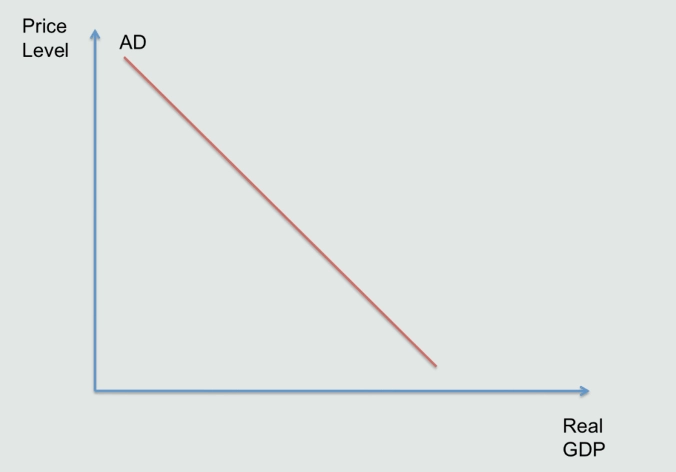 <ul><li><p>The total annual value of spending on Australian made goods and services is represented by the AD formula</p></li><li><p>The AD curve has a negative slope, as the overall quantity demanded decreases when there is a rise in the general price levels</p></li></ul><p></p>