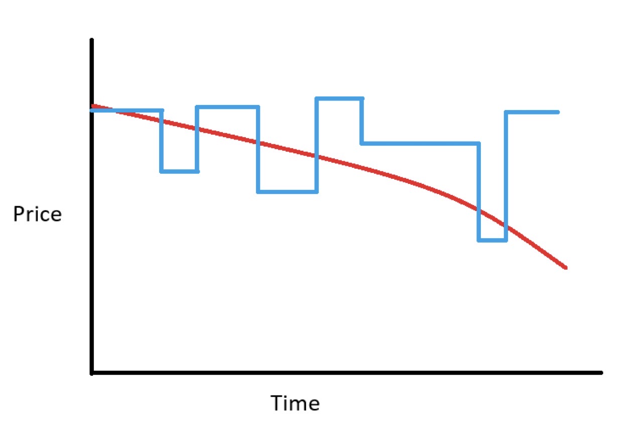 <p>Sample exam question:</p><p><span>&nbsp;Identify the pricing strategies in the graph at right.</span></p><p><span>&nbsp;A) Value-based and penetration</span></p><p><span>&nbsp;B) Product line and freemium</span></p><p><span>&nbsp;C) Dynamic and captive</span></p><p><span>&nbsp;D) Cost-plus and economy</span></p><p><span>&nbsp;E) Price skimming and high low</span></p>