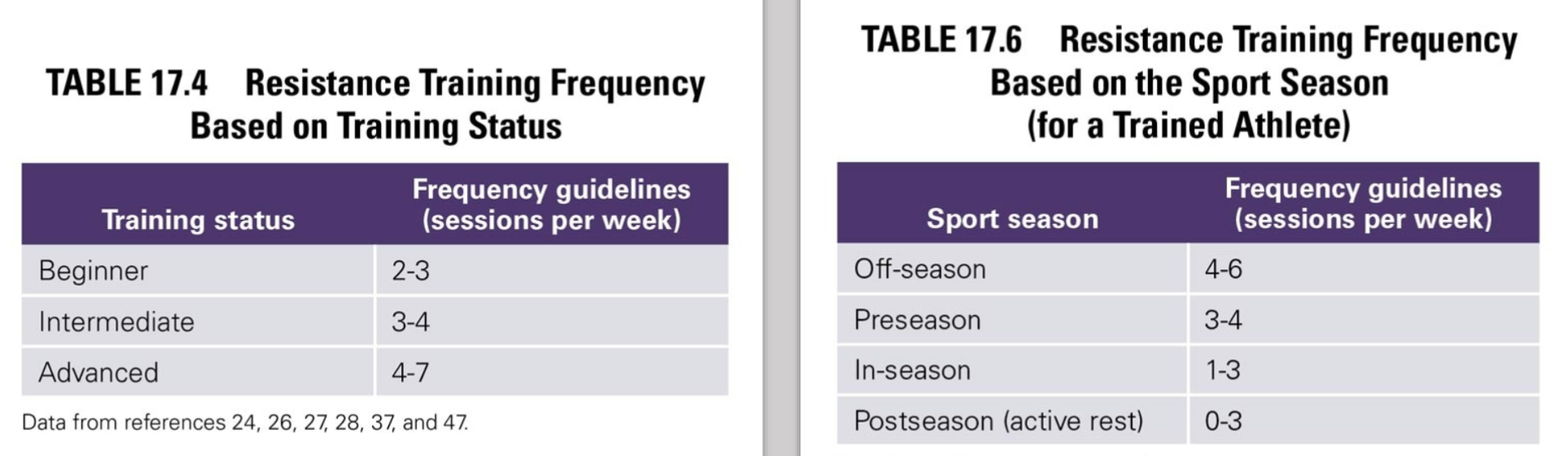 <ul><li><p>Training status</p></li><li><p>Sport season</p></li><li><p>Exercise type and load (more intense exercises require more rest time = lower frequency per week)</p></li></ul><p></p>
