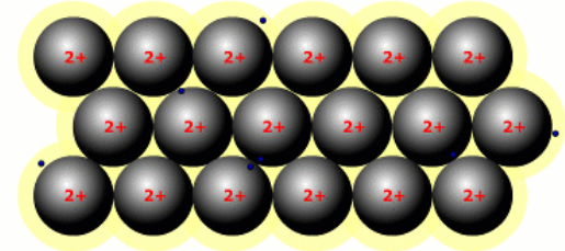 <ul><li><p>Atoms held together by electron cloud</p></li><li><p>Electrons are free to move making metals malleable and good conductors</p></li></ul><p></p>