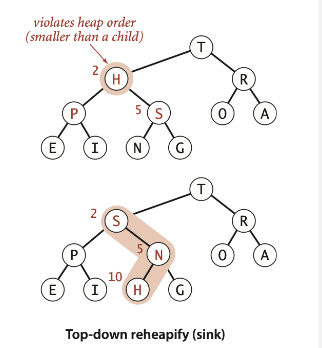 <p>Exchange key in parent with key in larger child until heap order is restored (<strong>sink</strong>)</p><p>Note: May have to sink when a key becomes smaller than one or both of its children</p>