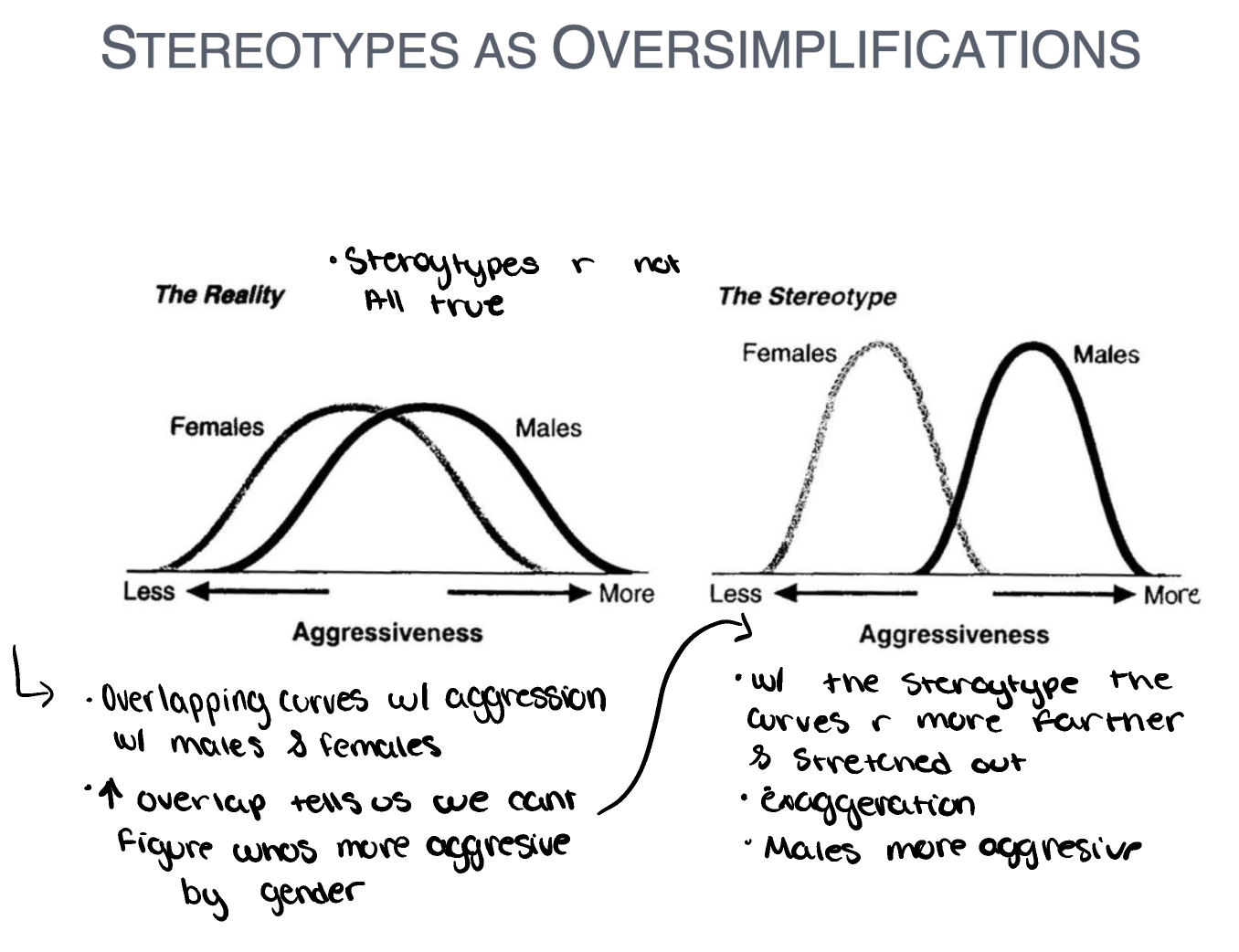 <p>Stereotypes exagerate things &amp; make them look worser then they are</p>