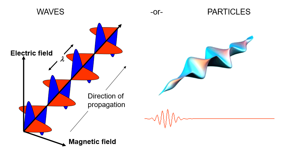 <ol><li><p>Light shows both <strong>wave-like</strong> and <strong>particle-like</strong> behaviour.</p></li></ol><p><em>light travels like a wave and interacts with matter like a particle! </em></p><p></p>