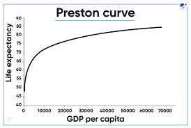 <p>The relationship between national income and life expectancy (Samuel H. Preston, 1975). </p><ul><li><p>Initially, as developing countries’s national income rises, life expectancy <strong>increases significantly </strong></p></li><li><p><strong>eventual plateau → diminishing returns</strong> (further wealth yields smaller gains in longeitvity as human life span cannot stretch indefinitely)</p></li></ul><p></p>