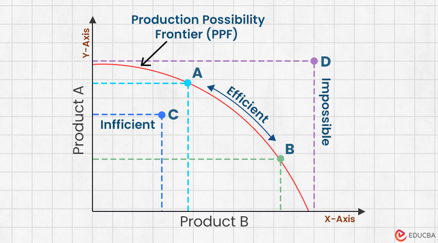 <p><strong>What it shows:</strong> the maximum possible combinations of two goods (or categories of goods) an economy can produce with all its resources fully and efficiently employed, given a fixed amount of resources and a fixed state of technology.</p><p>Any point on curve= productively efficient </p><p>Curved, as you shift production from good A to B you give up increasing amounts of A (law of increasing opportunity cost) </p><p>Movement along the curve shows reallocation of resources </p><p>Skewed shift/ non-symmetrical, shifts on one side more than the other,happens if company is more focused on improving one.</p><p>When needed to be used- explaining the basic economics problem, effciency, investment decisions like cap v con good trade offs</p><p>It’s a simplifed model, assumes resources and assumes resources are fixed and technology is constant at any one point in time, which is unrealistic in the short run when discussing rapid technological change. Doesn’t show price.</p>