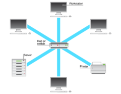 <p>Also known as a hub-and-spoke network </p><p>Composed of a central network device, such as a switch or a hub </p><p>Each device is individually connected to the central network device </p><p>Star topologies are the most common type found in LANs</p>