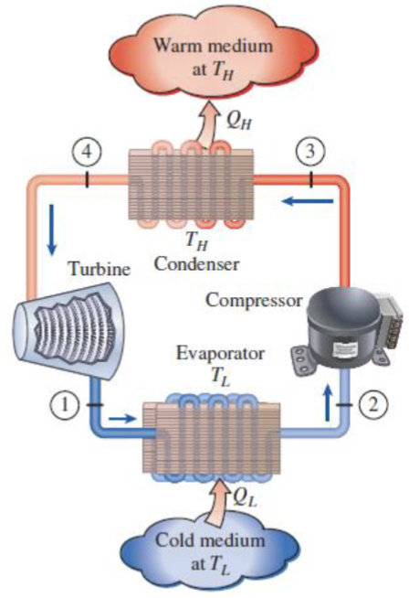 <p>Reversed Carnot Cycle</p>