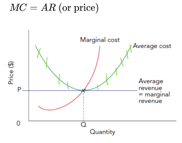 <p>Allocative efficiency occurs when marginal cost equals average revenue (price).</p>