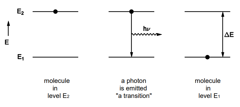 <ul><li><p>When a transition occurs, the energy released is Delta E = hv</p></li><li><p><span style="background-color: inherit; line-height: 20.7px; color: windowtext;">So the light emitted will have frequency v = ΔE/h</span><span style="line-height: 20.7px; color: windowtext;">&nbsp;</span></p></li></ul><p></p><ul><li><p><span style="background-color: inherit; line-height: 20.7px; color: windowtext;">for a transition to occur, the energy provided must be ΔE</span><span style="line-height: 20.7px; color: windowtext;">&nbsp;</span></p></li><li><p class="Paragraph SCXO70621544 BCX0" style="text-align: left;"><span style="background-color: inherit; line-height: 20.7px; color: windowtext;">the energy of a photon is hv</span><span style="line-height: 20.7px; color: windowtext;">&nbsp;</span></p></li></ul><p></p>