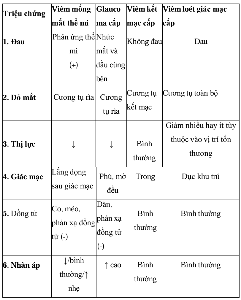 <p>→ Bốn bệnh lý gây "Đỏ Mắt" nếu nhầm lẫn sẽ trả giá bằng thị lực vĩnh viễn.</p><p>→ Hãy nhìn cách chúng phân ly:</p><ul><li><p><code>Viêm Mống mắt Thể mi</code><strong> </strong><em>(Nhân vật chính)</em><strong>:</strong></p><p>→ Đau (+), Cương tụ rìa, Giảm thị lực, Giác mạc có Tủa mặt sau, Đồng tử <code>CO NHỎ / MÉO MÓ</code>, Nhãn áp giảm/bình thường (hoặc tăng nhẹ).</p><p></p></li><li><p><strong>Glaucoma Cấp </strong><em>(Kẻ thù nguy hiểm nhất)</em><strong>:</strong></p><p>→ Đau nhức mắt <code>VÀ đầu cùng bên</code>, Cương tụ rìa, Giảm thị lực mạnh, Giác mạc phù/mờ đều, Đồng tử <code>DÃN TO / PHẢN XẠ (-)</code>, Nhãn áp <code>TĂNG RẤT CAO.</code></p><p></p></li><li><p><code>Viêm Kết mạc cấp (Nhẹ nhất)</code><strong>:</strong></p><p>→ <code>KHÔNG ĐAU</code>, Cương tụ kết mạc (nông), Thị lực bình thường, Giác mạc <code>TRONG</code>, Đồng tử bình thường, Nhãn áp bình thường.</p><p></p></li><li><p><strong>Viêm loét Giác mạc cấp:</strong> Đau (+), Cương tụ toàn bộ, Thị lực giảm (tùy vị trí), Giác mạc <code>ĐỤC KHU TRÚ</code> <em>(bắt màu Fluorescein)</em>, Đồng tử bình thường, Nhãn áp bình thường.</p></li></ul><p></p>