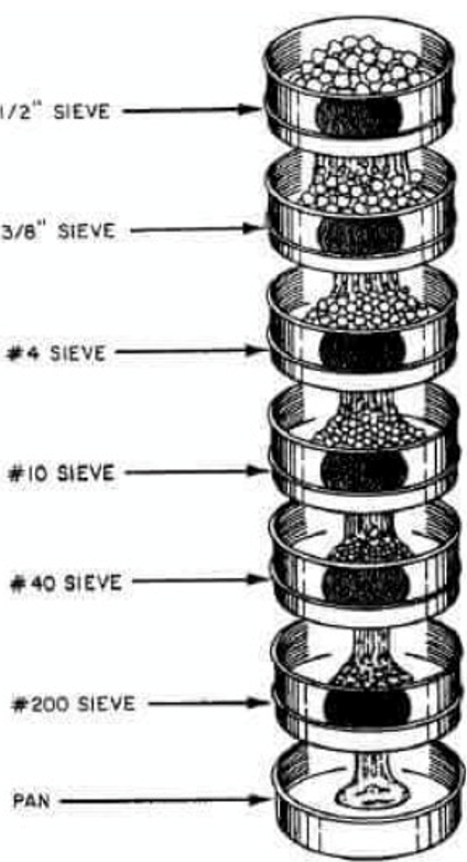 <p>What is the point of the pan in the sieve? </p>