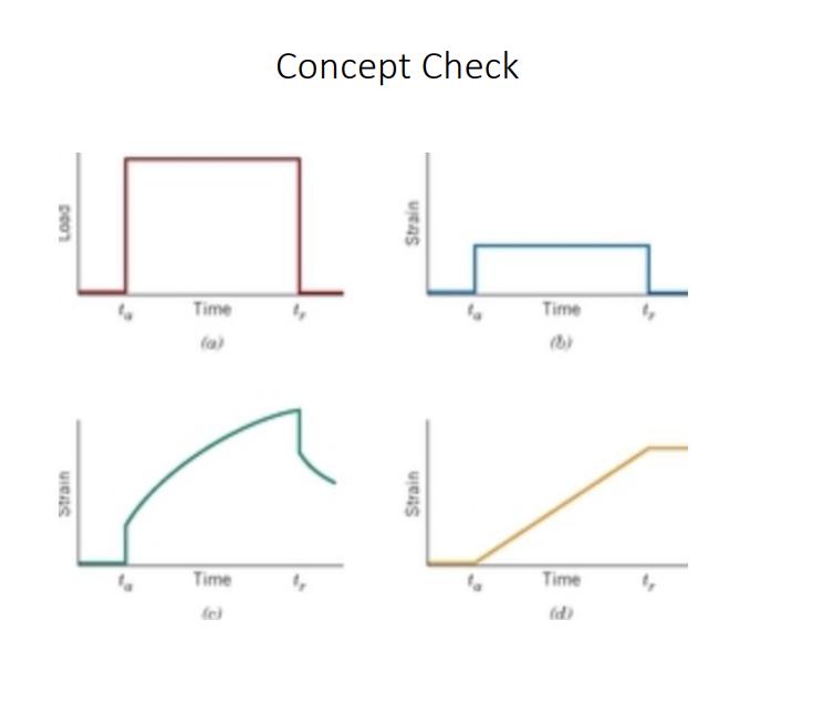 <p>So, at 70 deg C, we are below Tg, so PS is glassy. Crystalline => add even mor stiffness. Expected behavior => more elastic! Material is stiff, glassy, and brittle. Instant Recovery, no viscous flow, and no creep => Blue (b). </p>