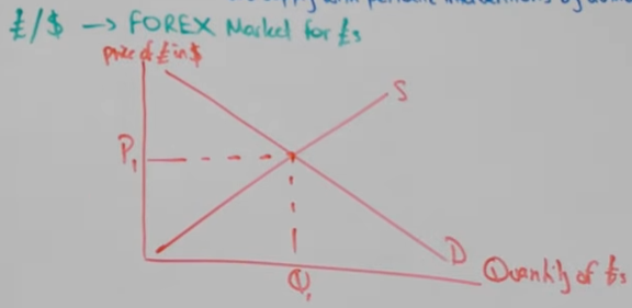<p>floating -  price of one currency in terms of another determined by the forced of demand and supply</p><p>fixed - when a currency is set in value to another, maintained by regular intervention from authorities</p><p>managed - an exchange rate determined by the forces of demand and supply with periodic intervention from the government </p><p></p><p>-write down exchange rate on Y axis</p><p>-quantity on x axis </p><p>-supply is any owner of the currency looking to sell, demand anyone looking to buy pounds </p><p>-equilibrium at where the curves meet, the price is the exchange rate</p>