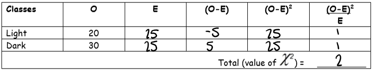 <p>same as in genetic cross, but instead of calculating expected value using theoretical value, expected value is even numbers in all conditions</p>