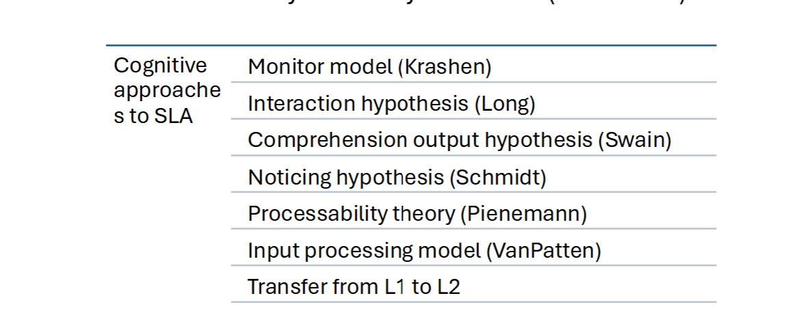 <p><span>Interested in what is happening inside the brain<br>of the language learner<br>• Direct challenge to behaviorism<br>• Influenced by Chomsky’s theories (late 1970s)<br>Cognitive<br>approache<br>s to SLA<br>Monitor model (Krashen)<br>Interaction hypothesis (Long)<br>Comprehension output hypothesis (Swain)<br>Noticing hypothesis (Schmidt)<br>Processability theory (Pienemann)<br>Input processing model (VanPatten)<br>Transfer from L1 to L2</span></p>