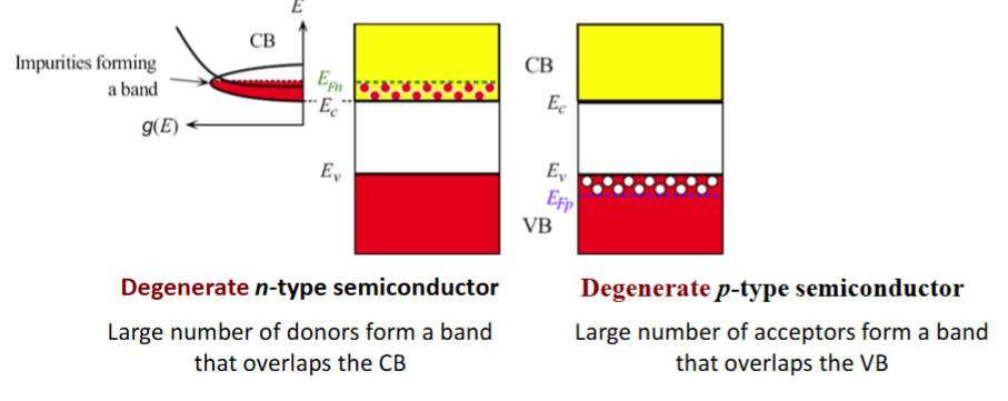 <ul><li><p>semiconductor is excessively doped, where n or p is comparable or greater than Nc<sub> </sub>or N<sub>v</sub></p></li><li><p>Becomes more metal-like than semiconductor like</p></li><li><p>larger number of donors/acceptors form band overlapping with CB/VB</p></li><li><p>No longer valid: (i) Mass action law; (ii) Boltzmann approximation</p></li><li><p>Need to use: (i) Fermi-Dirac statistics; (ii) Sommerfeld model.</p></li></ul><p></p>
