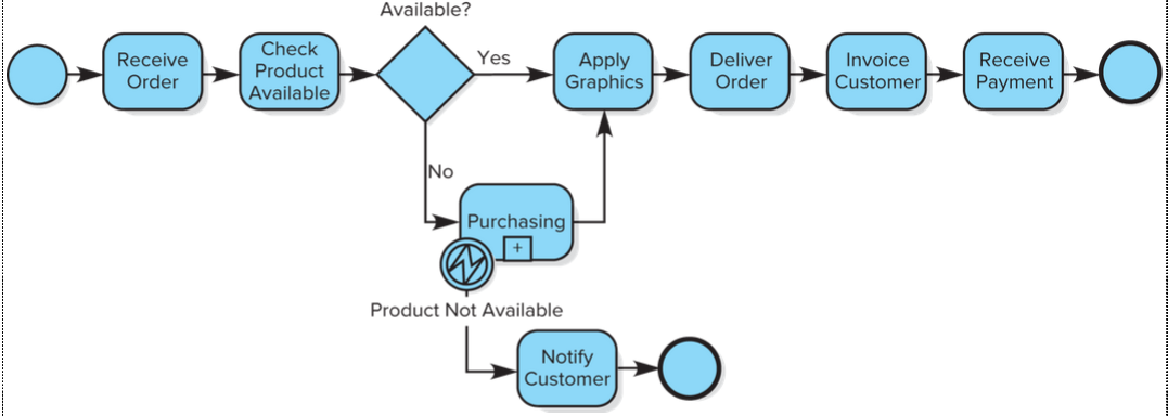 <p><span><strong>Notes: Subprocess represents the PURCHASING activities without the detail; the INTERMEDIATE BOUNDARY ERROR EVENT shows <u>exception</u> flow.</strong></span></p>