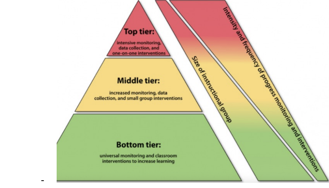 <p><strong>-tiered</strong></p><p><strong>-interventions varies in size &amp; intensity</strong></p><p>-much more common in classrooms than UDL</p>