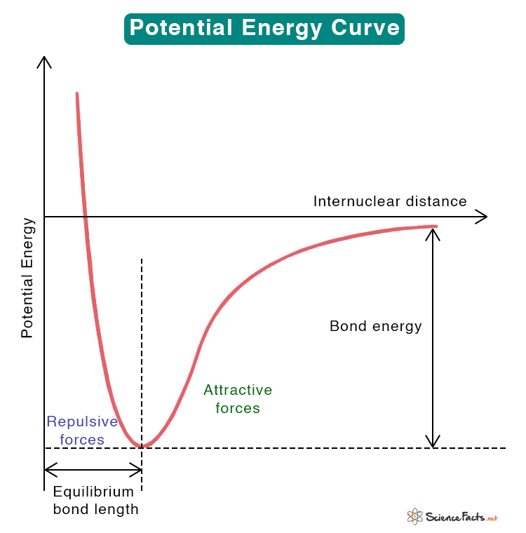 <p>A molecule with a SHORTER bond length will result in what changes to the graph</p>