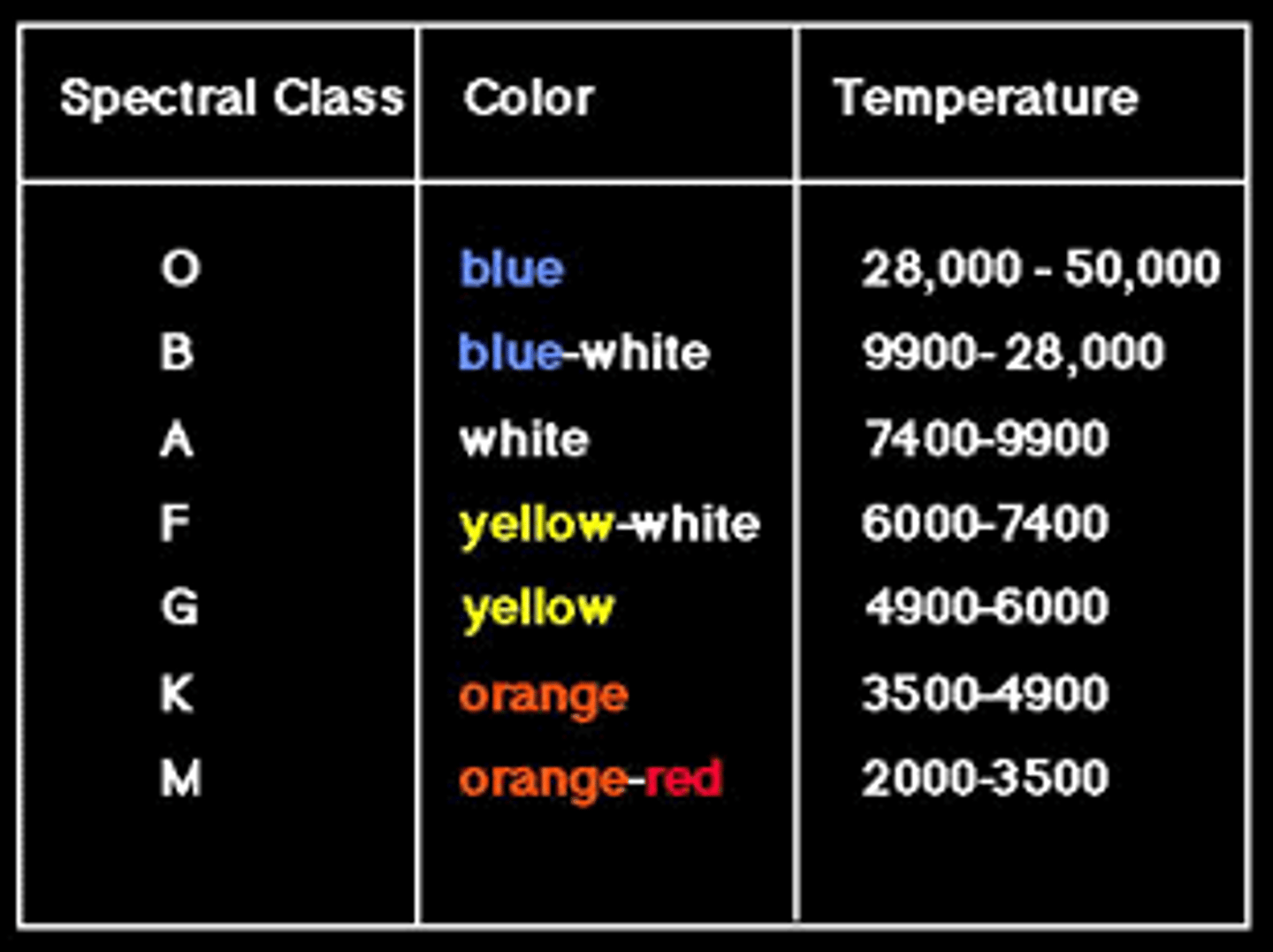 <p>red stars are cool, blue stars are hot</p>