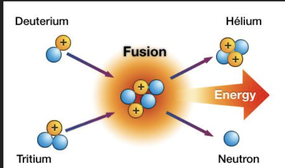 <p>the process where two or more light atomic nuclei slam together to form a single, heavier nucleus</p><ul><li><p>under extreme pressure and temperature </p></li><li><p>requires large amount of energy (in sun) and releases some </p></li></ul><p></p>