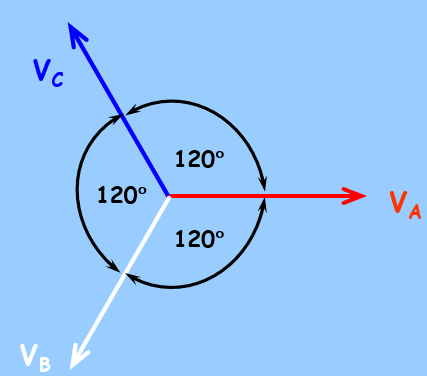 <p>Phase voltage at any select instance of time, 3-phase gen. has A-PH @ 0, B-PH @ 120, C-PH @ 240 degrees</p>