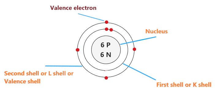 <p>an outermost shell has room for another electron. cheimcally active so they can interact with other atoms. image 4e-</p>