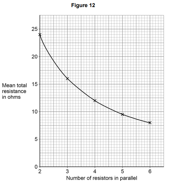 <p>A student investigated how the total resistance of identical resistors connected in parallel varied with the number of resistors.</p><p>The student used an ohmmeter to measure the total resistance of the resistors.</p><p>Figure 12 shows the results from the investigation.</p><p>The student concluded that the <mark data-color="red" style="background-color: red; color: inherit;">number of resistors in parallel was inversely proportional to the mean total resistance.</mark></p><p><strong><mark data-color="yellow" style="background-color: yellow; color: inherit;">Explain</mark> why the student was correct. [3 marks]</strong></p><p><strong><mark data-color="yellow" style="background-color: yellow; color: inherit;">Use data</mark> from Figure 12 in your answer.</strong></p>