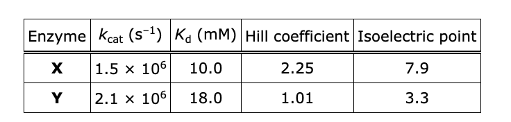 <p><span>The kinetic properties of two enzymes are shown in the table. Both enzymes have the same substrate.</span></p><p><span>Based on the data, which statement best describes how Enzyme </span><strong>X</strong><span> differs from Enzyme </span><strong>Y</strong><span>?</span></p><p><strong>A. </strong>The maximal velocity of the reaction catalyzed by Enzyme <strong>X</strong> is higher than that of the reaction catalyzed by Enzyme <strong>Y</strong>.</p><p><strong>B. </strong>Enzyme <strong>X</strong> has a higher molecular weight than Enzyme <strong>Y</strong>.</p><p><strong>C. </strong>Enzyme <strong>X</strong> exhibits cooperativity, whereas the activity of Enzyme <strong>Y</strong> does not.</p><p><strong>D. </strong>Enzyme <strong>X</strong> has a lower binding affinity for the substrate than Enzyme <strong>Y</strong>.</p>